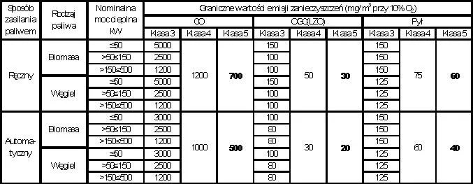 Kotły 3 klasy do kiedy Małopolska – uniknij kar i kosztów