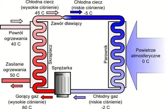 Pompa ciepła – co to jest i jak działa? Poznaj jej zalety i wady