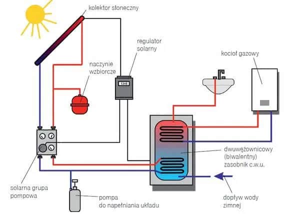 Jak podłączyć kolektor słoneczny do bojlera - uniknij najczęstszych błędów