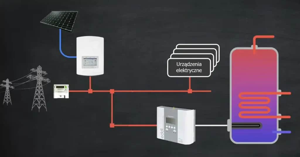 Jaki bojler do fotowoltaiki? Odkryj najlepsze rozwiązania oszczędnościowe