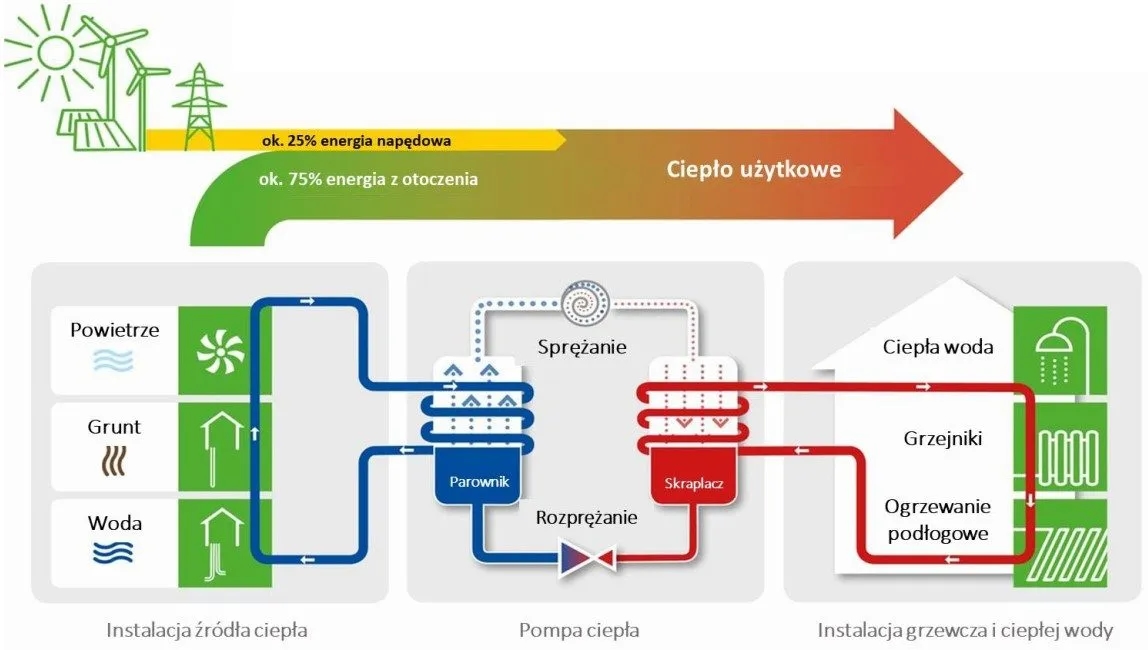 Czy pompa ciepła powinna pracować cały czas? Sprawdź, co musisz wiedzieć